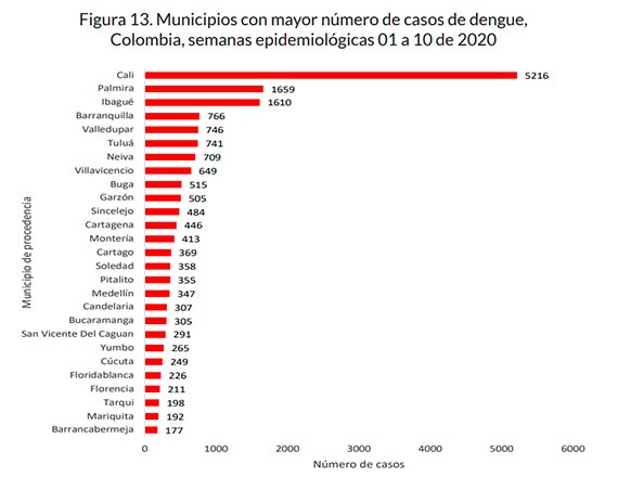 Dengue en el país por municipios