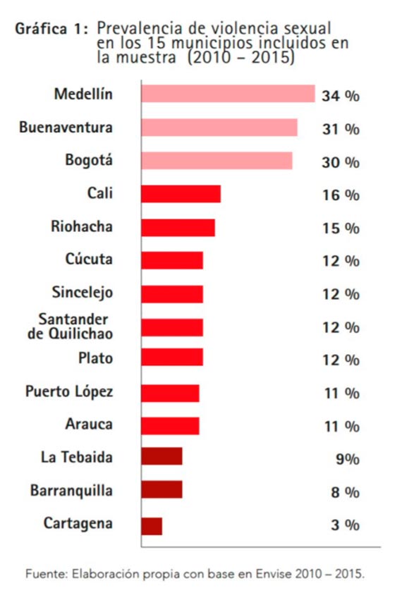 Cerca de 150.000 mujeres son agredidas sexualmente al año en Colombia
