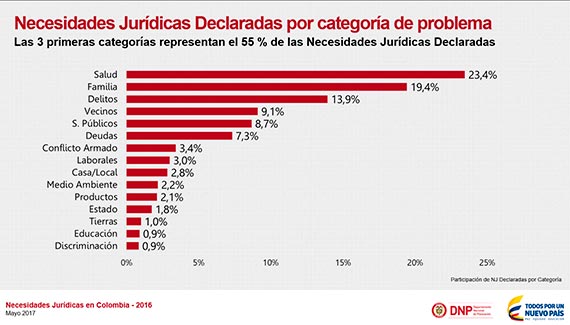 Necesidades jurídicas por problema