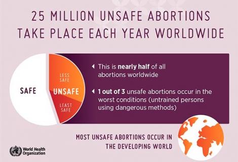 Estudio publicado en The Lancet revela que sólo uno de cada cuatro abortos en América Latina es seguro