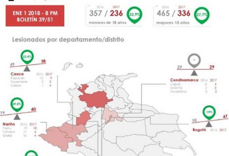Asciende a 572 el número de lesionados por pólvora en el país en las fiestas de fin de año