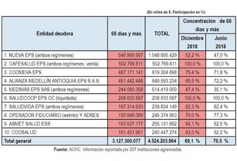 La ACHC denuncia que las deudas a los hospitales y clínicas se incrementaron en el último semestre un 9,2 %