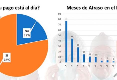 Resultados de la segunda encuesta realizada por la Federación Médica Colombiana y el Colegio Médico de Bogotá.