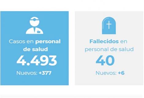 Quienes se encuentran afectados en mayor proporción por número de casos son el personal auxiliar de enfermería (1.572), el de medicina (770) y el de enfermería (612).