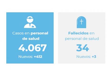 Quienes se encuentran afectados en mayor proporción por número de casos son el personal auxiliar de enfermería (1.382), el de medicina (679), el de enfermería (558).