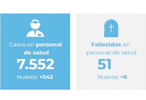 El INS registra 542 nuevos casos y 6 fallecidos en cuatro días.