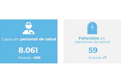 Quienes se encuentran afectados en mayor proporción por número de casos son el personal auxiliar de enfermería (2.765), el personal de medicina (1.288) y el personal de enfermería (1.025).
