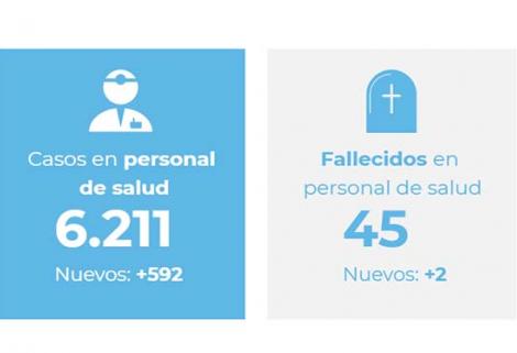 Quienes se encuentran afectados en mayor proporción por número de casos son el personal auxiliar de enfermería (2.161), el de medicina (1.037) y el de enfermería (829).