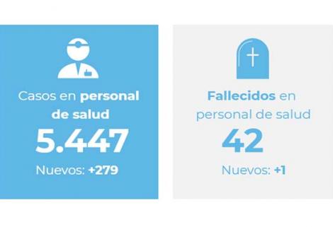 Quienes se encuentran afectados en mayor proporción por número de casos son el personal auxiliar de enfermería (1.814), el de medicina (886) y el de enfermería (678).