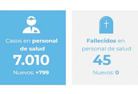 El INS registra 799 nuevos casos en apenas tres días.