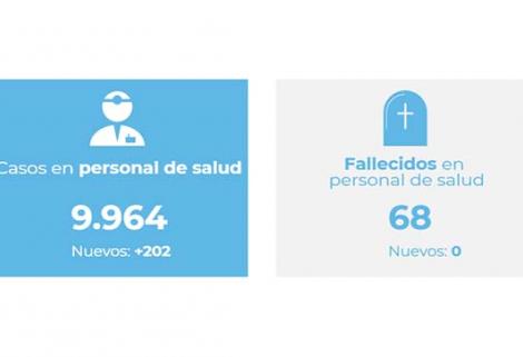 Quienes se encuentran afectados en mayor proporción por número de casos son el personal auxiliar de enfermería (3.326 casos), el personal de medicina (1.563) y el personal de enfermería (1.242).