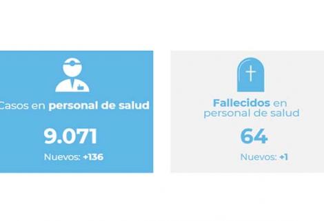 Quienes se encuentran afectados en mayor proporción por número de casos son el personal auxiliar de enfermería (3.074), el personal de medicina (1.425) y el personal de enfermería (1.150).