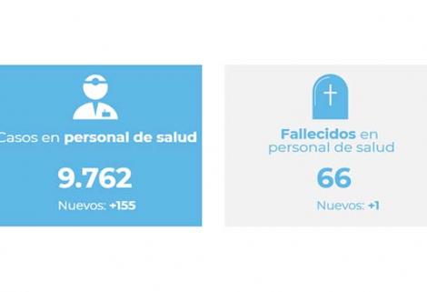 Quienes se encuentran afectados en mayor proporción por número de casos son el personal auxiliar de enfermería (3.276 casos), el personal de medicina (1.524) y el personal de enfermería (1.213).
