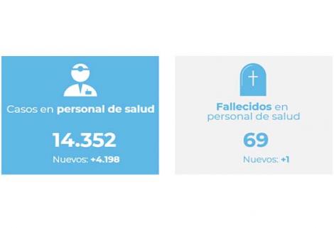 Quienes se encuentran afectados en mayor proporción por número de casos son el personal auxiliar de enfermería (4.720 casos), el personal de medicina (2.106) y el administrativo (1.771).