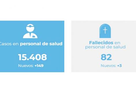 Quienes se encuentran afectados en mayor proporción por número de casos son el personal auxiliar de enfermería (5.092 casos), el personal de medicina (2.256) y el administrativo (1.944).