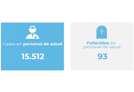 Quienes se encuentran afectados en mayor proporción por número de casos son el personal auxiliar de enfermería (5.123 casos), el personal de medicina (2.281) y el administrativo (1.962).
