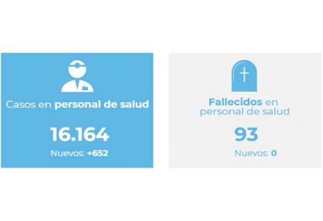 Quienes se encuentran afectados en mayor proporción por número de casos son el personal auxiliar de enfermería (5.274 casos), el personal de medicina (2.360) y el administrativo (2.099).